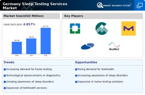 Germany Sleep Testing Services Market Infographic
