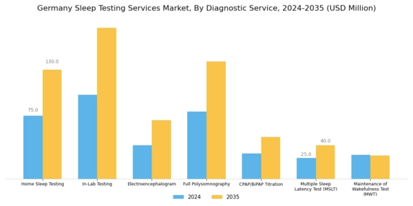 Germany Sleep Testing Services Market Segment Image 0