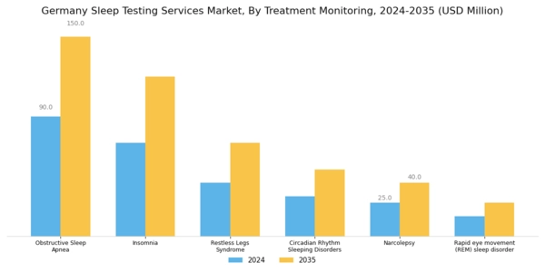 Germany Sleep Testing Services Market Segment Image 1