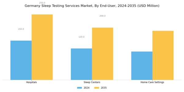 Germany Sleep Testing Services Market Segment Image 2