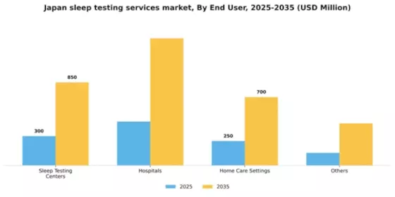 Japan Sleep Testing Services Market Segment Image 1