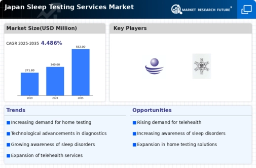Japan Sleep Testing Services Market Infographic