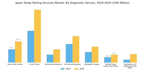Japan Sleep Testing Services Market Segment Image 0