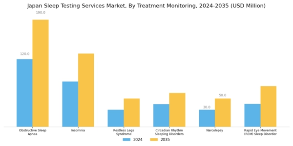 Japan Sleep Testing Services Market Segment Image 1