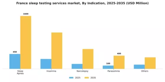 France Sleep Testing Services Market Segment Image 2
