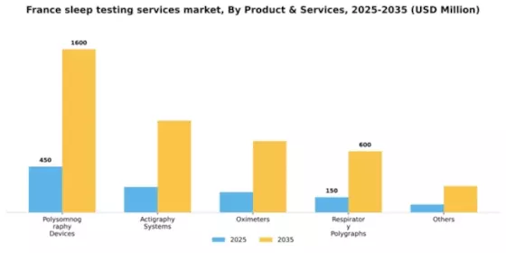 France Sleep Testing Services Market Segment Image 3