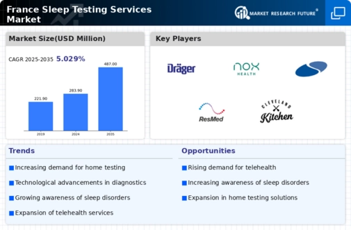 France Sleep Testing Services Market Infographic