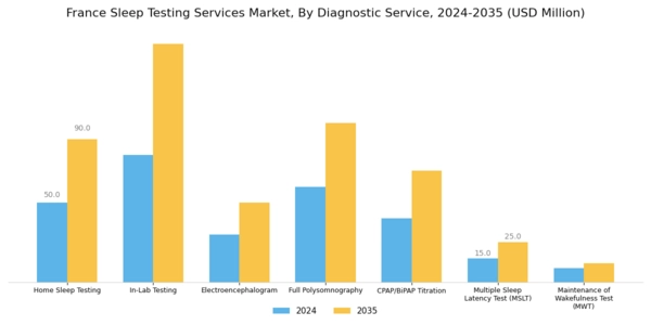 France Sleep Testing Services Market Segment Image 0