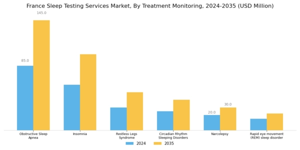 France Sleep Testing Services Market Segment Image 1