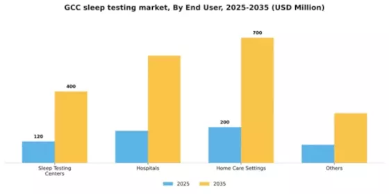 GCC Sleep Testing Services Market Segment Image 1