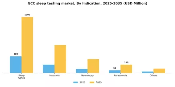 GCC Sleep Testing Services Market Segment Image 2