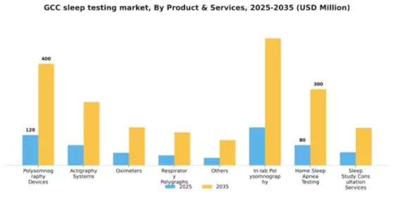 GCC Sleep Testing Services Market Segment Image 3