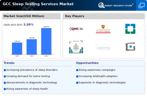 GCC Sleep Testing Services Market Infographic