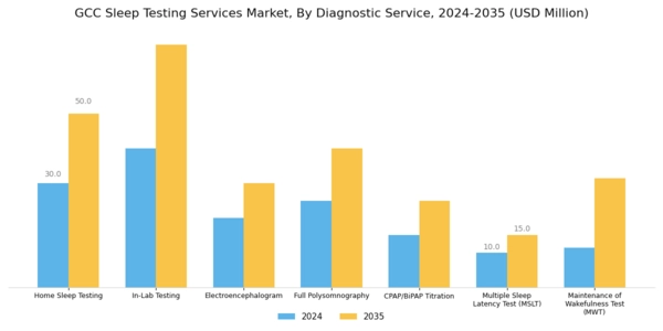 GCC Sleep Testing Services Market Segment Image 0
