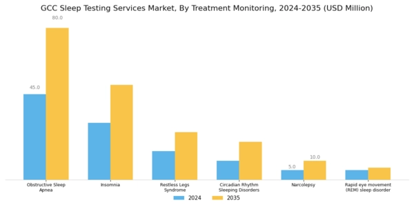 GCC Sleep Testing Services Market Segment Image 1