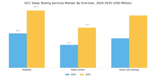 GCC Sleep Testing Services Market Segment Image 2