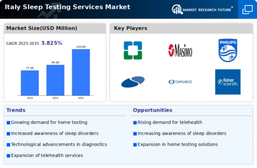 Italy Sleep Testing Services Market Infographic
