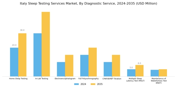 Italy Sleep Testing Services Market Segment Image 0