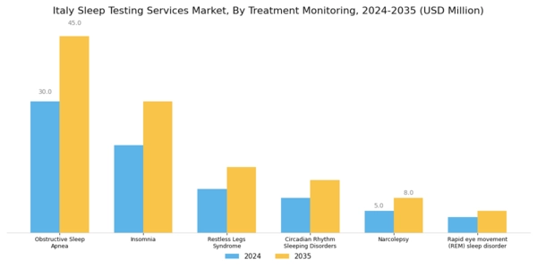 Italy Sleep Testing Services Market Segment Image 1