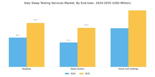 Italy Sleep Testing Services Market Segment Image 2