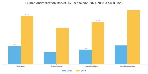 Human Augmentation Market Segment Image 0