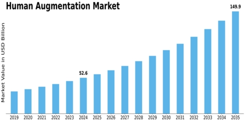 Human Augmentation Market Size