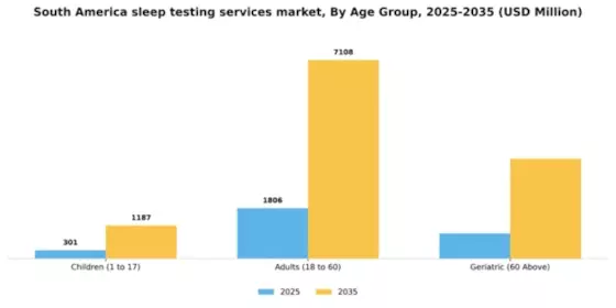 South America Sleep Testing Services Market Segment Image 0