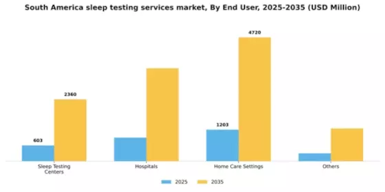 South America Sleep Testing Services Market Segment Image 1