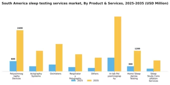 South America Sleep Testing Services Market Segment Image 3