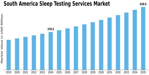 South America Sleep Testing Services Market Size