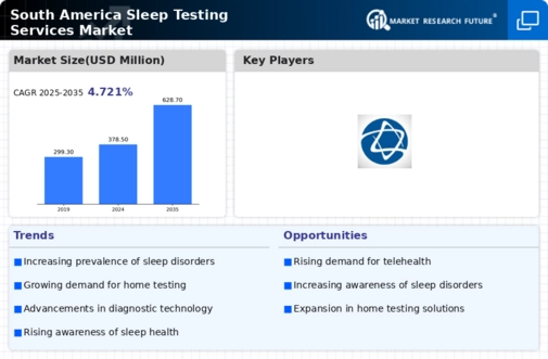 South America Sleep Testing Services Market Infographic
