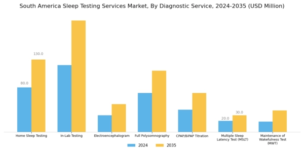 South America Sleep Testing Services Market Segment Image 0