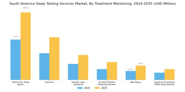 South America Sleep Testing Services Market Segment Image 1