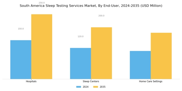 South America Sleep Testing Services Market Segment Image 2