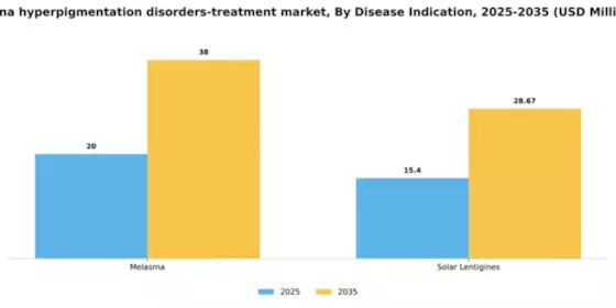 China Hyperpigmentation Disorders Treatment Market Segment Image 0