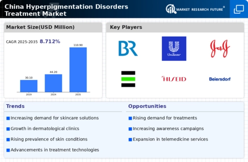 China Hyperpigmentation Disorders Treatment Market Infographic