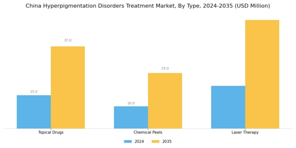 China Hyperpigmentation Disorders Treatment Market Segment Image 0