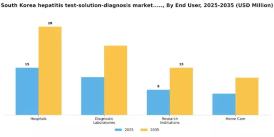 South Korea Hepatitis Test Solution Diagnosis Market Segment Image 0