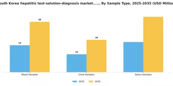 South Korea Hepatitis Test Solution Diagnosis Market Segment Image 1