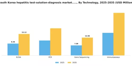South Korea Hepatitis Test Solution Diagnosis Market Segment Image 2