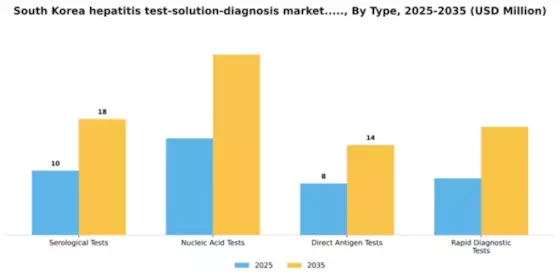 South Korea Hepatitis Test Solution Diagnosis Market Segment Image 3