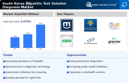 South Korea Hepatitis Test Solution Diagnosis Market Infographic