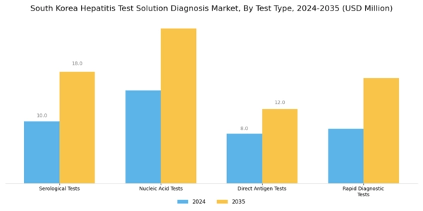 South Korea Hepatitis Test Solution Diagnosis Market Segment Image 0