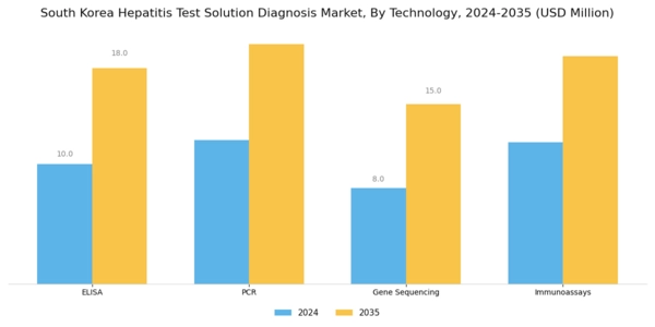 South Korea Hepatitis Test Solution Diagnosis Market Segment Image 1