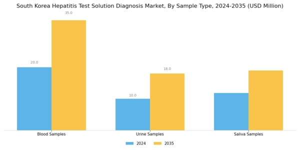 South Korea Hepatitis Test Solution Diagnosis Market Segment Image 3