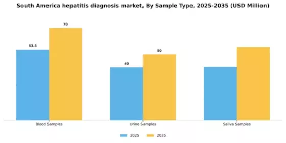 South America Hepatitis Test Solution Diagnosis Market Segment Image 1