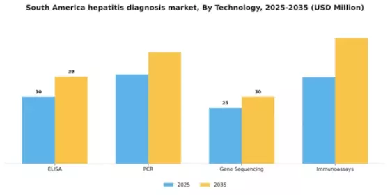 South America Hepatitis Test Solution Diagnosis Market Segment Image 2