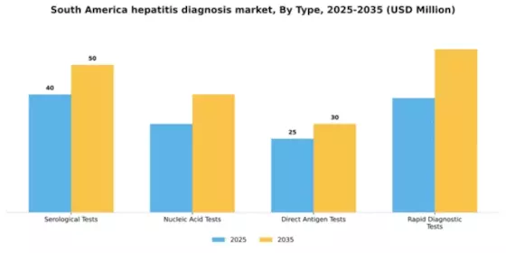 South America Hepatitis Test Solution Diagnosis Market Segment Image 3