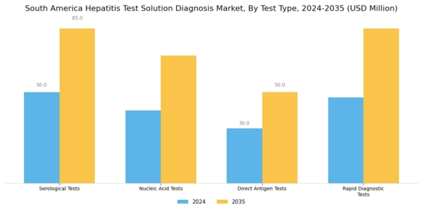 South America Hepatitis Test Solution Diagnosis Market Segment Image 0