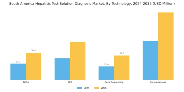 South America Hepatitis Test Solution Diagnosis Market Segment Image 1